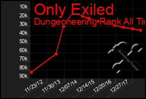 Total Graph of Only Exiled