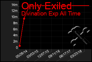 Total Graph of Only Exiled