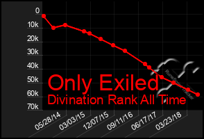 Total Graph of Only Exiled