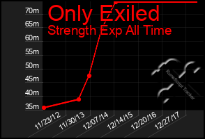 Total Graph of Only Exiled