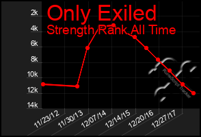 Total Graph of Only Exiled