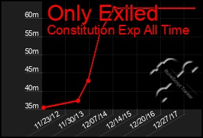 Total Graph of Only Exiled