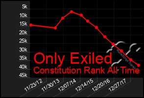 Total Graph of Only Exiled