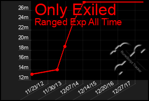 Total Graph of Only Exiled