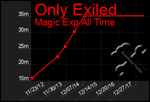 Total Graph of Only Exiled