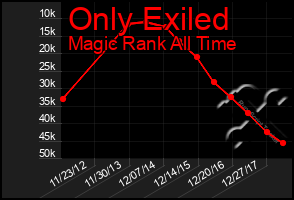 Total Graph of Only Exiled