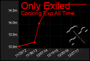 Total Graph of Only Exiled