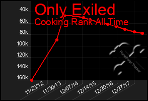 Total Graph of Only Exiled