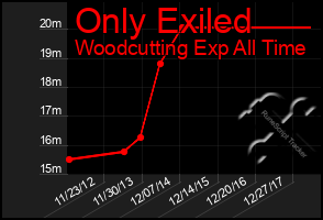 Total Graph of Only Exiled