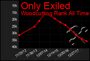 Total Graph of Only Exiled