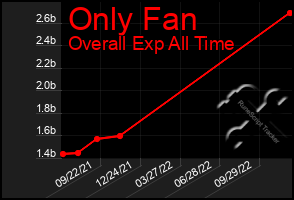 Total Graph of Only Fan