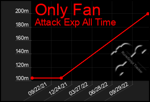 Total Graph of Only Fan