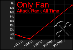 Total Graph of Only Fan