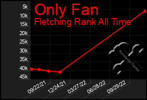 Total Graph of Only Fan