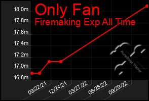 Total Graph of Only Fan