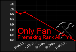 Total Graph of Only Fan