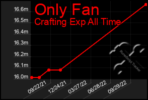 Total Graph of Only Fan