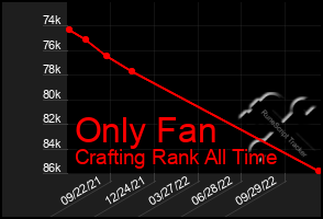 Total Graph of Only Fan