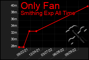 Total Graph of Only Fan