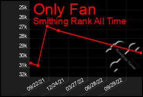 Total Graph of Only Fan