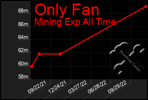 Total Graph of Only Fan