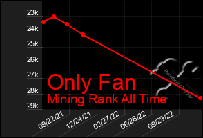 Total Graph of Only Fan