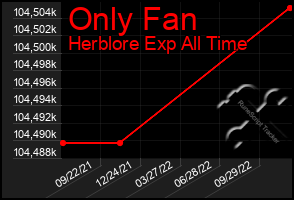 Total Graph of Only Fan