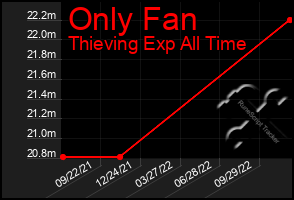 Total Graph of Only Fan
