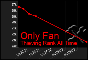 Total Graph of Only Fan