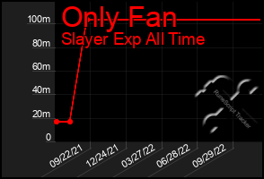 Total Graph of Only Fan