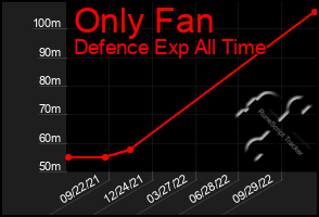 Total Graph of Only Fan