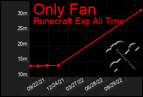 Total Graph of Only Fan