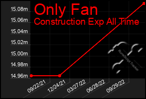 Total Graph of Only Fan