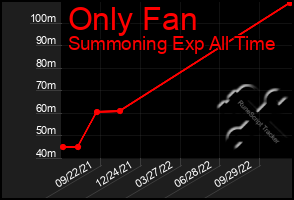 Total Graph of Only Fan