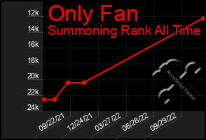 Total Graph of Only Fan