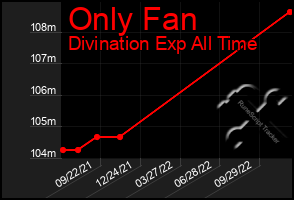 Total Graph of Only Fan