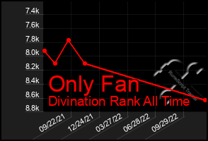 Total Graph of Only Fan