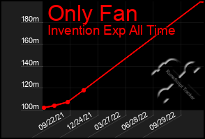 Total Graph of Only Fan