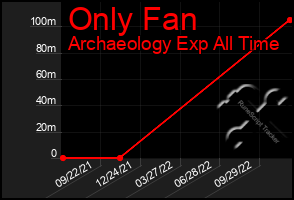 Total Graph of Only Fan