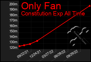 Total Graph of Only Fan