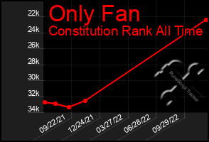 Total Graph of Only Fan
