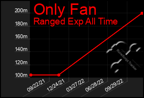 Total Graph of Only Fan