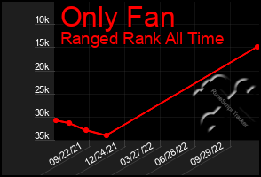 Total Graph of Only Fan
