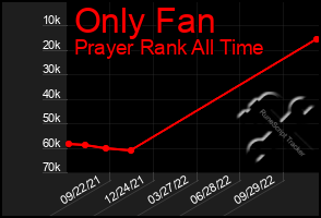 Total Graph of Only Fan