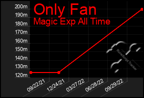 Total Graph of Only Fan