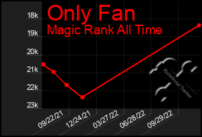 Total Graph of Only Fan