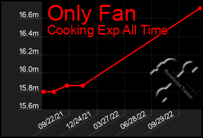 Total Graph of Only Fan