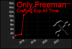 Total Graph of Only Freeman