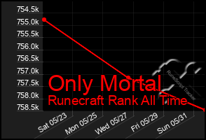 Total Graph of Only Mortal