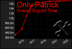 Total Graph of Only Patrick